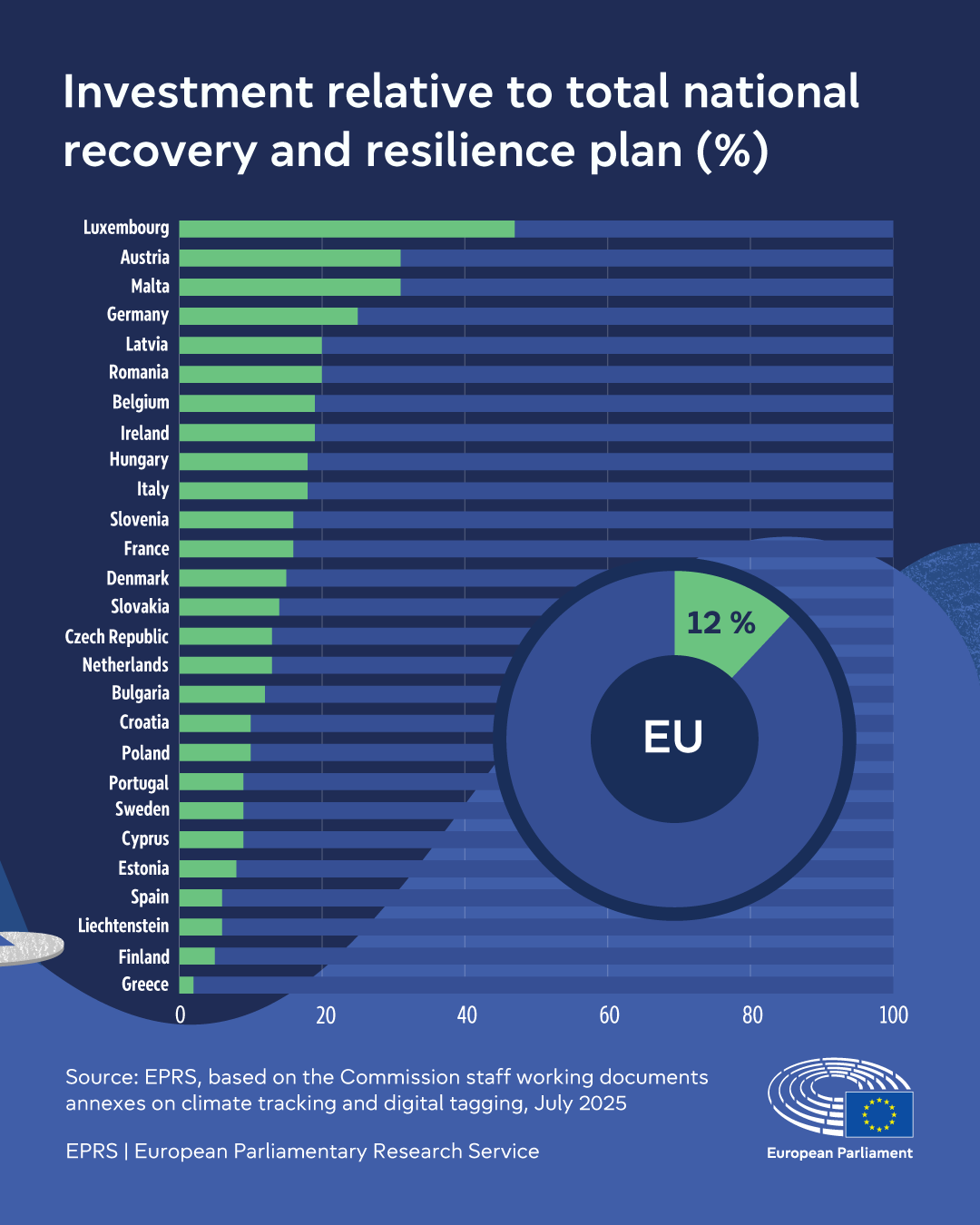 Smart and sustainable transport investments in the national recovery and resilience plans